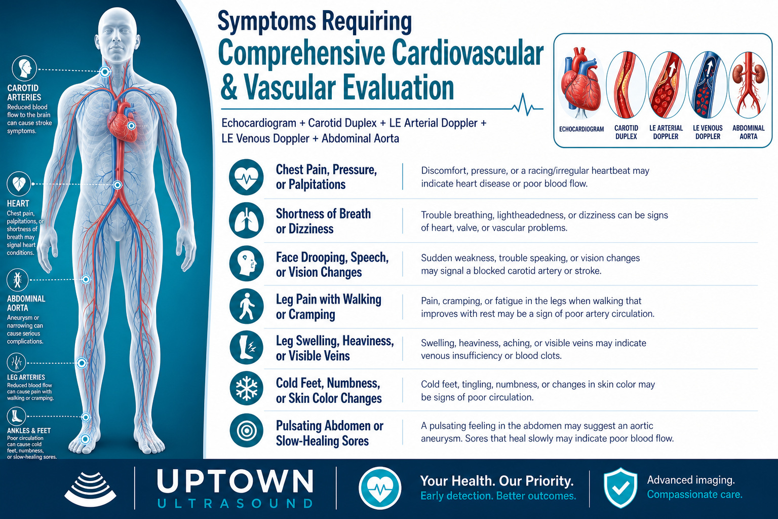 Symptoms requiring a Comprehensive Cardiovascular and Vascular Evaluation